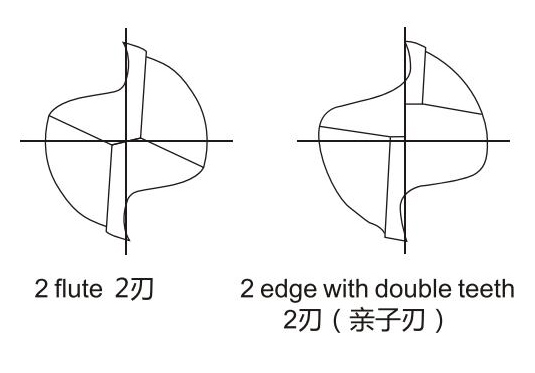 p99 立铣刀各部分名称